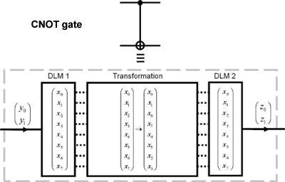 Diagram of CNOT gate used in the event-based simulation