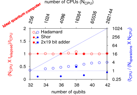 Picture showing the scaling properties of a Massively Parallel Quantum Computer Simulator