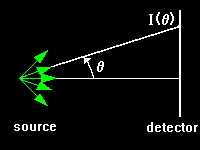 Schematic picture of source and detector screen to measure I (theta)