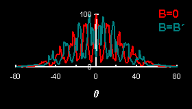 Angular distribution for B = 0 and B = B'