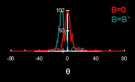 Angular distribution for B = 0 and B = B'