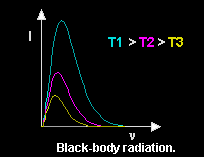 Black-body radiation