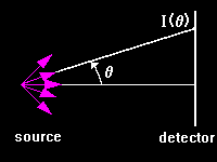 Intensity recorded by a detector placed far away from a source