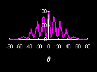 Angular distribution