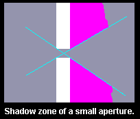 Shadow zone of a small aperture