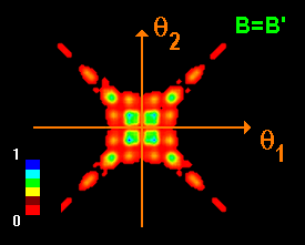 Cross correlated signal of detectors D and D' for the case B=B'