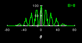 Angular distribution for bosons in the case B=0