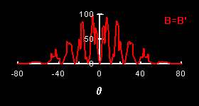 Angular distribution for bosons in the case B=B'