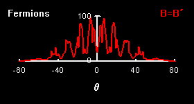 Angular distribution for fermions in the case B=B'