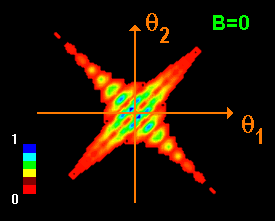 Cross correlated signal of detectors D and D' for the case B=0