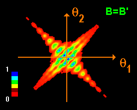 Cross correlated signal of detectors D and D' for the case B=B'