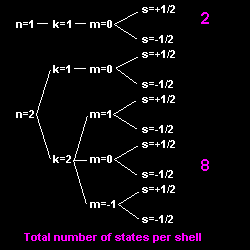 Total number of states per shell