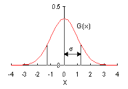 Gaussian function