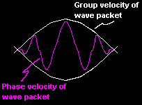 Phase and group velocity of a wave packet
