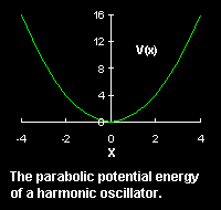 Parabolic potential energy of an harmonic oscillator