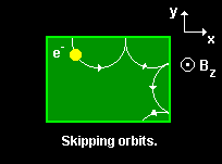 Skipping orbits