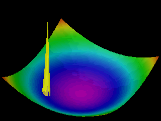 Simulation results for sigma_x = sigma_y =lambda